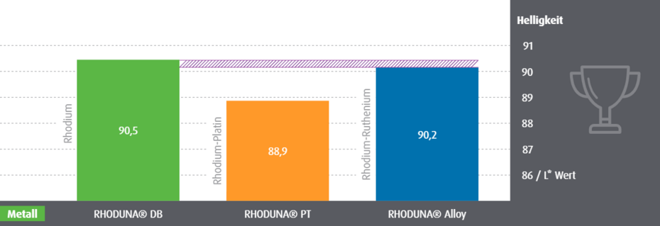 Alternative Rhodium Coating Rhoduna Alloy