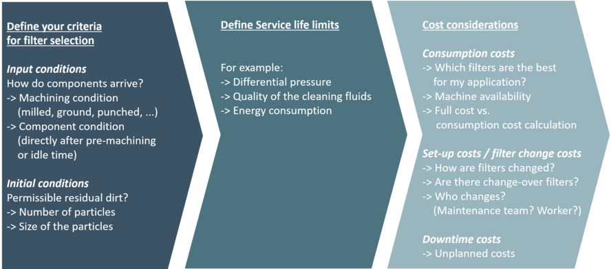 Correct filter selection industrial parts cleaning