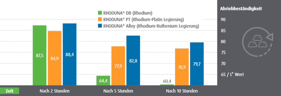 Alternative Rhodium Coating Rhoduna Alloy
