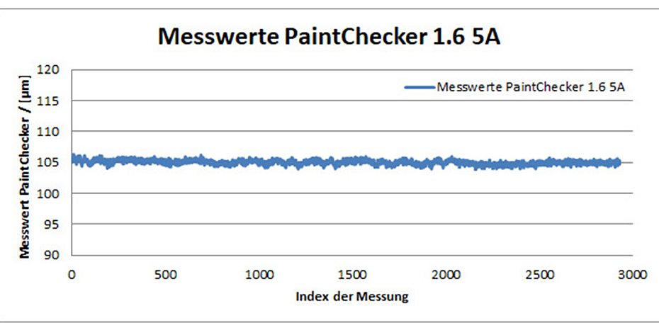 Messwerte Optisense PaintChecker