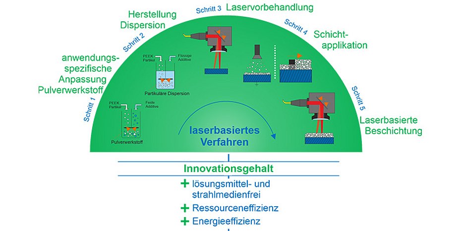 Tribological coatings new laser process