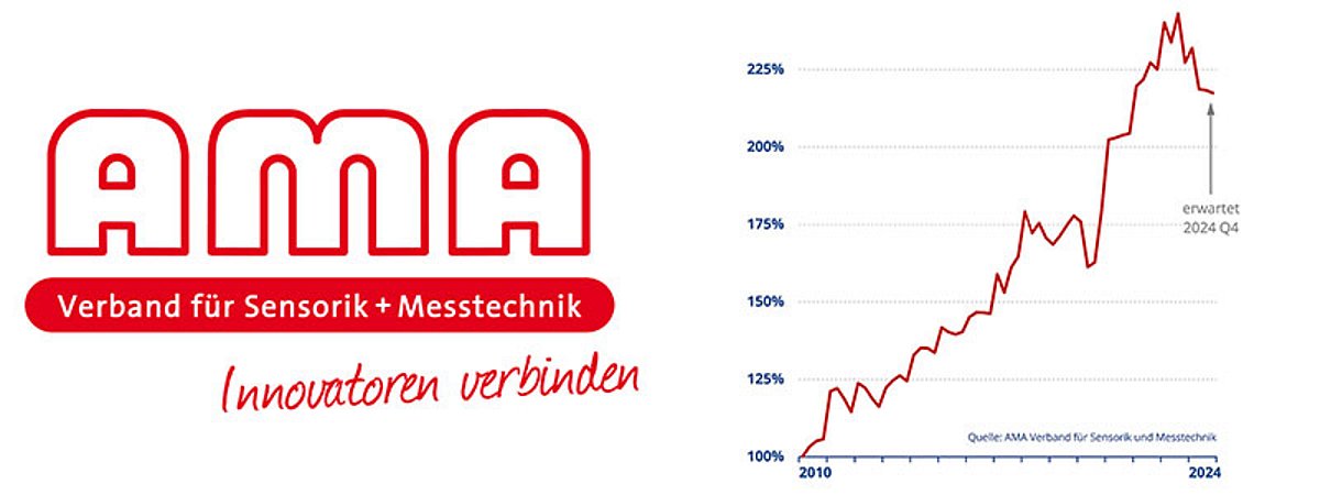 AMA Sensors Measurement Survey Sales Incoming orders
