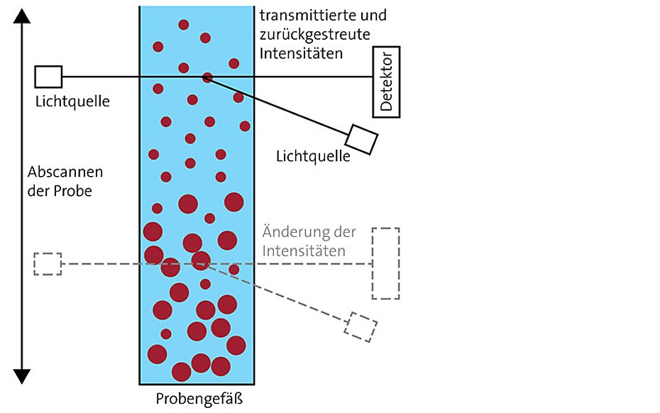 Dispersion Stability Analysis System Minusgrade MultiScan MS 20 DataPhysics