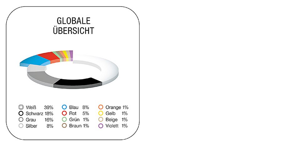 Automotive Color Analysis 2022 BASF Automotive Color Report