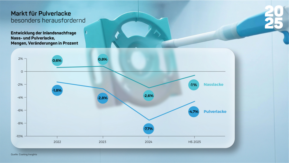 Market Coatings Paints Printing inks 2025