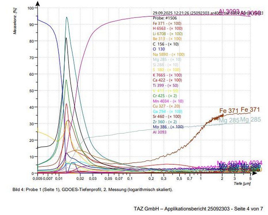 Conversion coatings Passivation Aluminum components