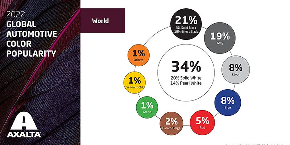 Study most popular car colors 2022