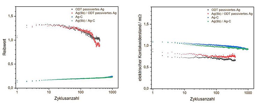 Silver-based coating systems Electrical connector systems Electroplating Schlötter