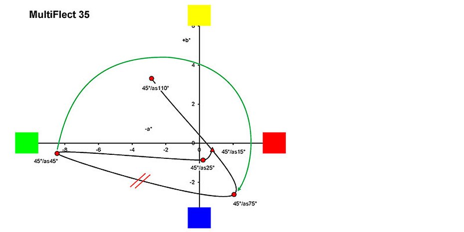 Visual sampling GonioViewern effect colors and pigments