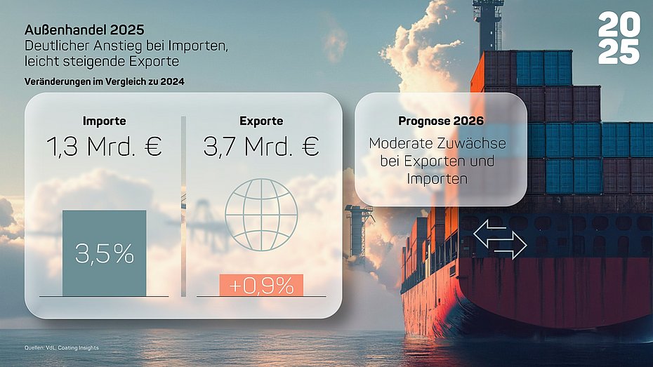 Market Coatings Paints Printing inks 2025