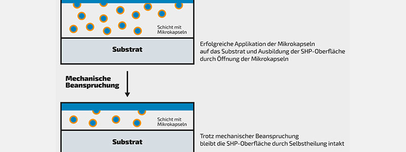 Superhydrophobic surfaces Microcapsules Plastics SKZ